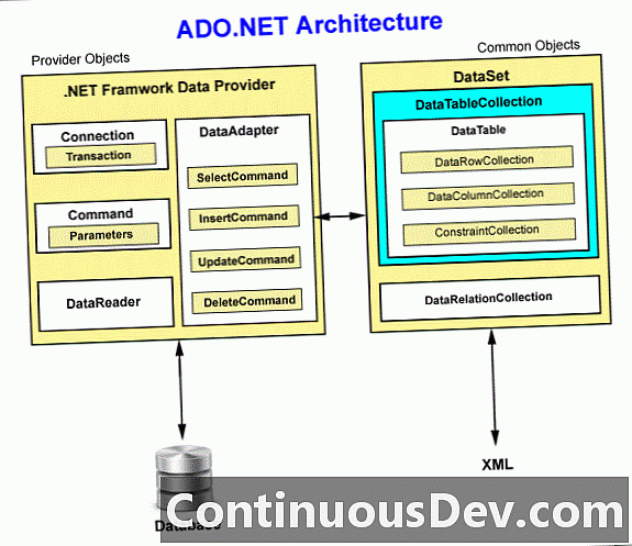 .NET доставчик на данни
