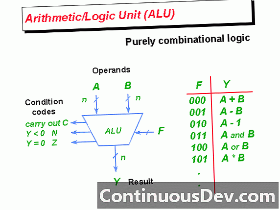 Aritmetikai logikai egység (ALU)