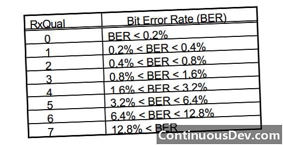 Bit Error Rate (BER)
