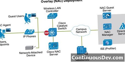 การควบคุมการรับเข้าเครือข่ายของ Cisco (Cisco NAC)