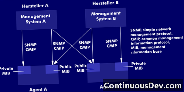 Společný protokol informací o řízení (CMIP)