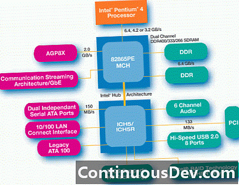 Потоковая архитектура связи (CSA)