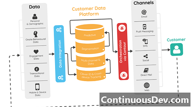Nền tảng dữ liệu khách hàng (CDP)