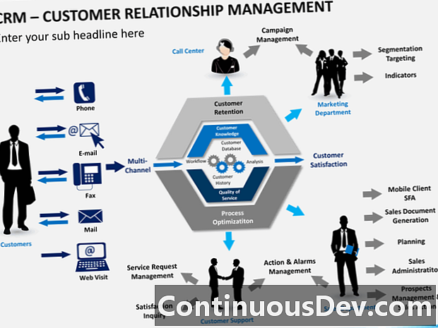 ग्राहक संबंध प्रबंधन (CRM)