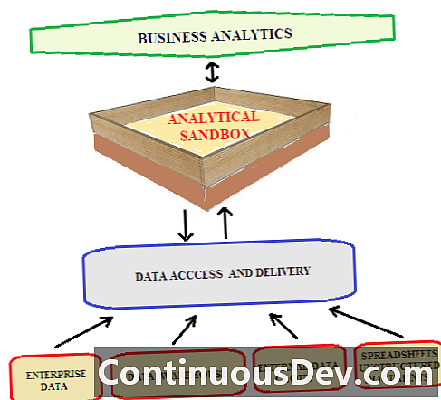 Sandbox podataka
