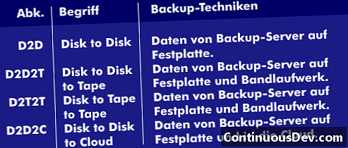 Disk-to-Disk (D2D)