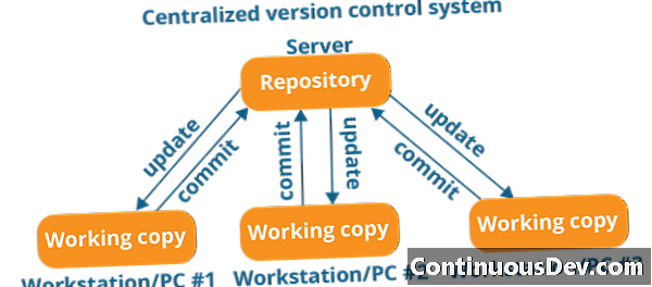 Sistema de control de versions distribuït (DVCS)