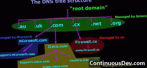 Σύστημα ονομάτων τομέα (DNS)