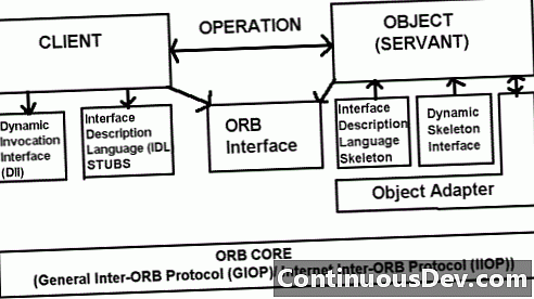 Protocolo Inter-Orb na Internet da Dominio