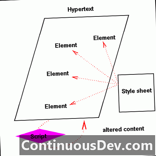 Dynamický značkovací jazyk HyperText (DHTML)