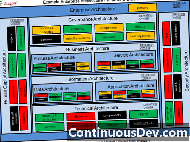 Uzņēmējdarbības arhitektūra (EA)
