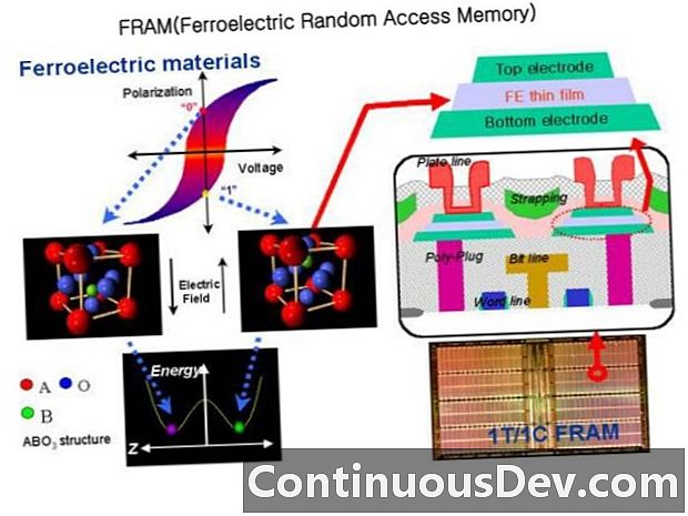 Memória de acesso aleatório ferroelétrico (FRAM)