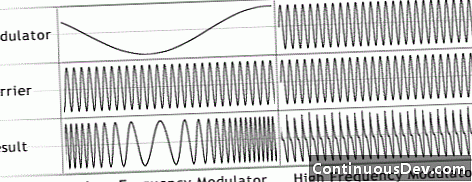 Síntese de modulação de frequência (síntese FM)
