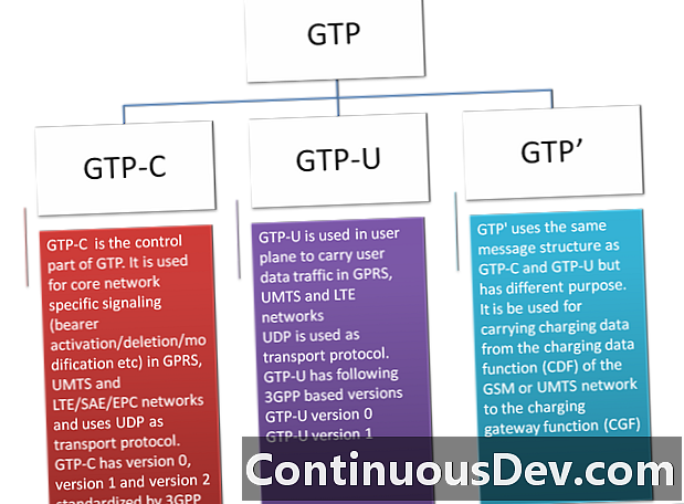 Protocolos de encapsulamento GPRS (GTP)