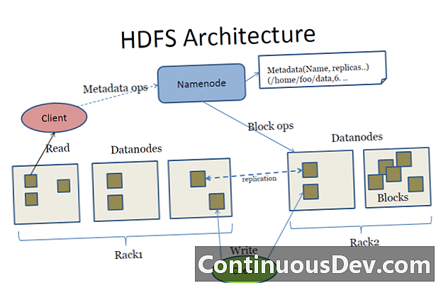 Hadoop izplatītā failu sistēma (HDFS)