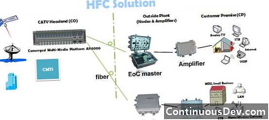 Koaksiaalinen hybridikuitu (HFC)