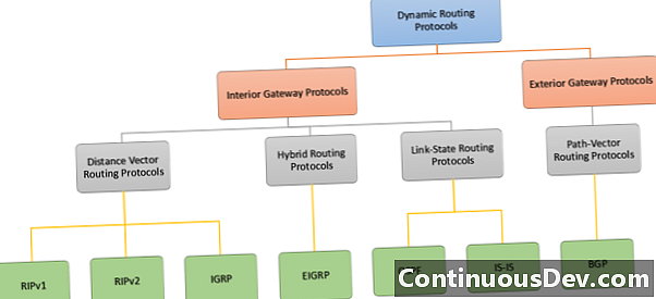Protocol de rutare hibrid (HRP)
