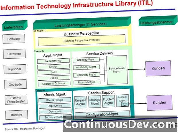 Správa zmien knižnice infraštruktúry informačných technológií