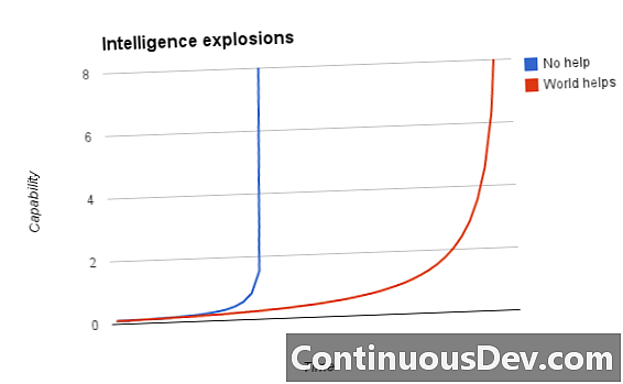 Explosion de l'intelligence