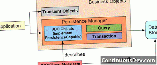 Objetos de dados Java (JDO)