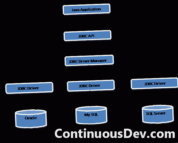 Architektura připojení k databázi Java (architektura JDBC)