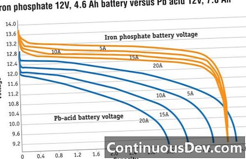 Batería de fosfato de hierro y litio (batería LFP)