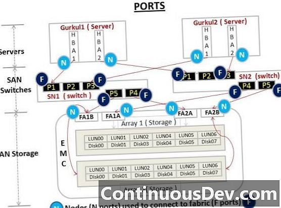 Porta de malha com capacidade de loop (L_Port)