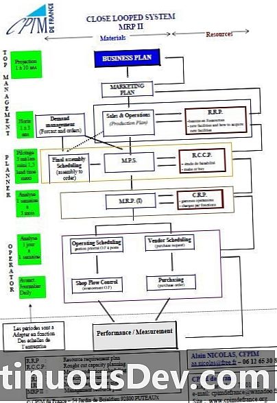 Plánovanie výrobných zdrojov (MRP II)