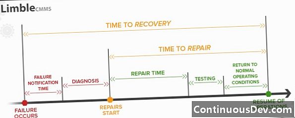 Vidējais laiks starp remontu (MTBR)