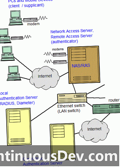 Netzwerkzugriffsserver (NAS)