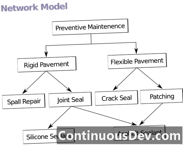 नेटवर्क मॉडल