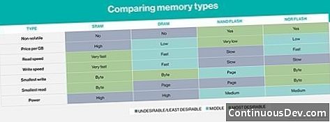 Non-Volatile Memory (NVM)
