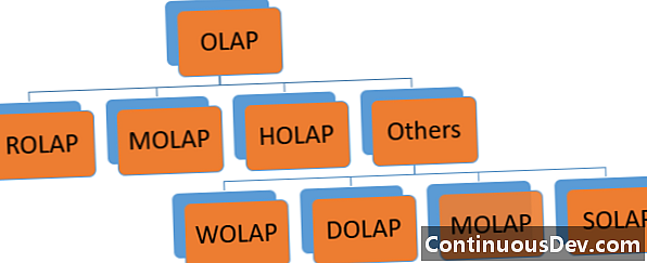 ऑनलाइन विश्लेषणात्मक प्रक्रिया (OLAP)