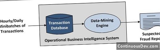 Intel·ligència empresarial operacional (OBI)