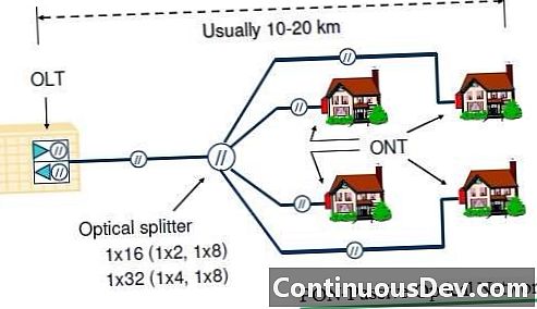 Passivt optisk netværk (PON)