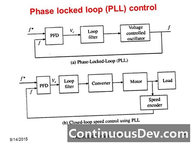 Loop de fase bloqueada (PLL)