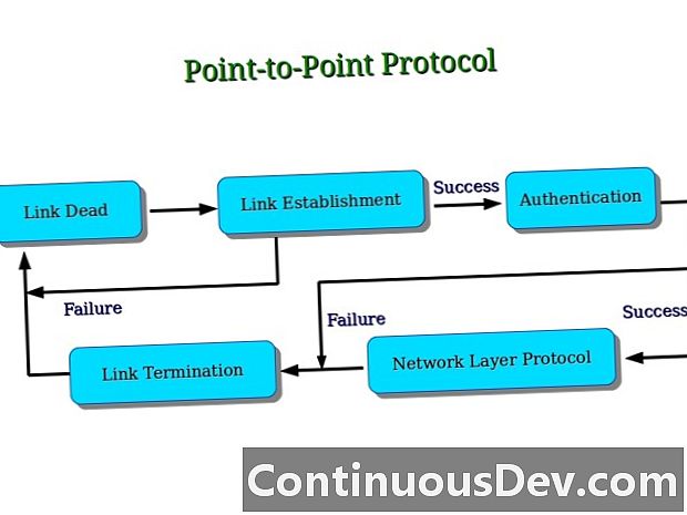 Protokol typu point-to-point (PPP)
