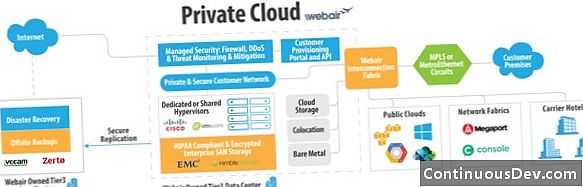 Cloud Storage privato