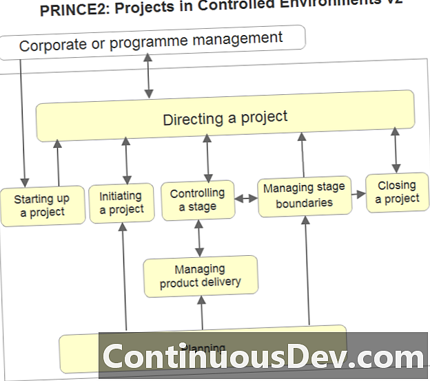 PR-projekt i kontrollerade miljöer (PRINCE2)