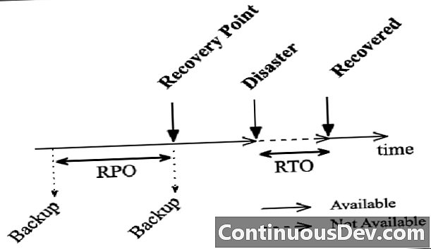 Цель восстановления (RPO)