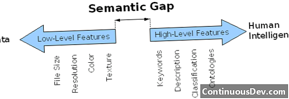 Semantiskt gap