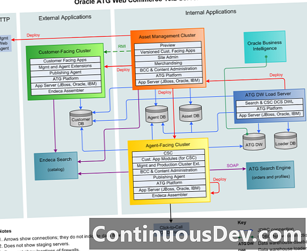 Service Oriented Architecture Governance