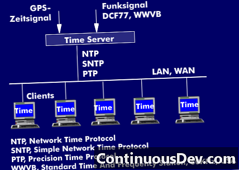 بروتوكول وقت الشبكة البسيط (SNTP)