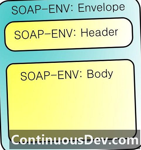 सरल ऑब्जेक्ट एक्सेस प्रोटोकॉल (SOAP)