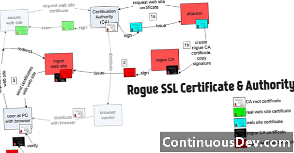 Certifikačná autorita SSL