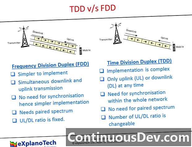 Duplex par répartition dans le temps (TDD)