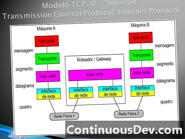 ट्रांसमिशन कंट्रोल प्रोटोकॉल / इंटरनेट प्रोटोकॉल (टीसीपी / आयपी)