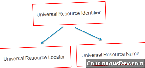 Egységes erőforrás-azonosító (URI)