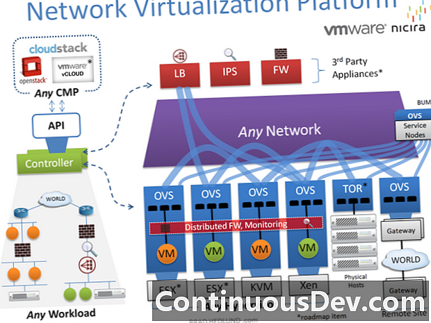 Sieć wspomagająca wirtualizację (VM-Aware Network)