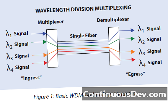Multipleksowanie z podziałem długości fali (WDM)